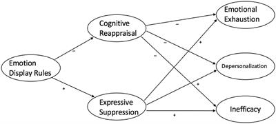 Emotion Display Rules, Emotion Regulation, and Teacher Burnout